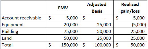 $ Account receivable Equipment Building Land Total Adjusted FMV Basis 5,000 $ 20,000 25,000 75,000 50,000 50,000 25,000 150,0