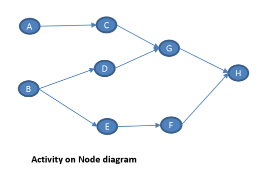 А с H B E F Activity on Node diagram