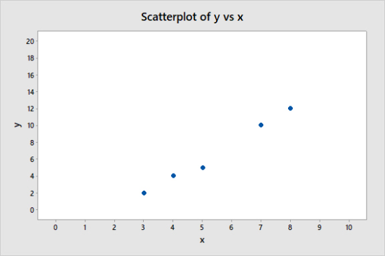 Scatterplot of y vs x 18 16 14 12 > 10 8 6 4 0 0 4 2 5 6 7 8 9 10 X 20
