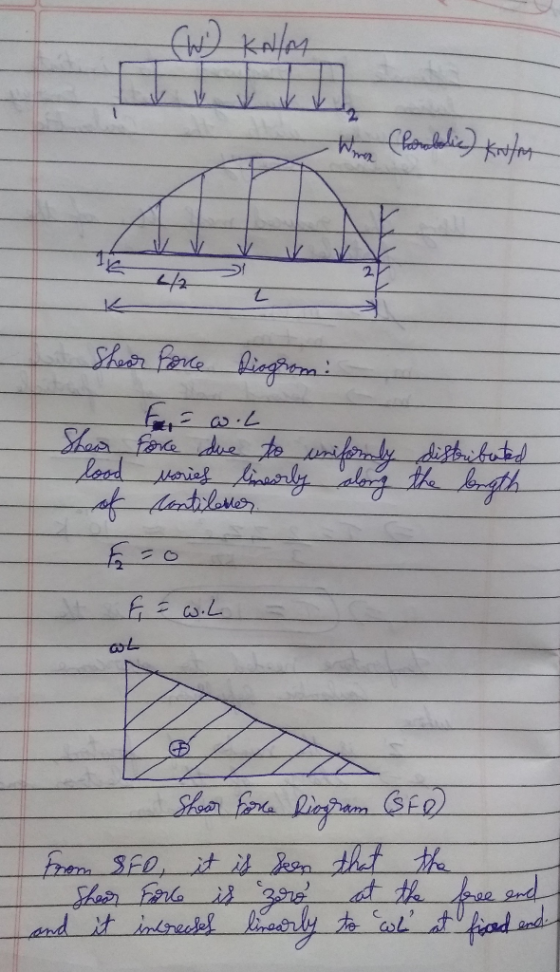 (W) KN/M Woo Chorobolic Krona Shear force Diogrom: - For = wol Shear Force due to uniformly lood Maries linearly along distri
