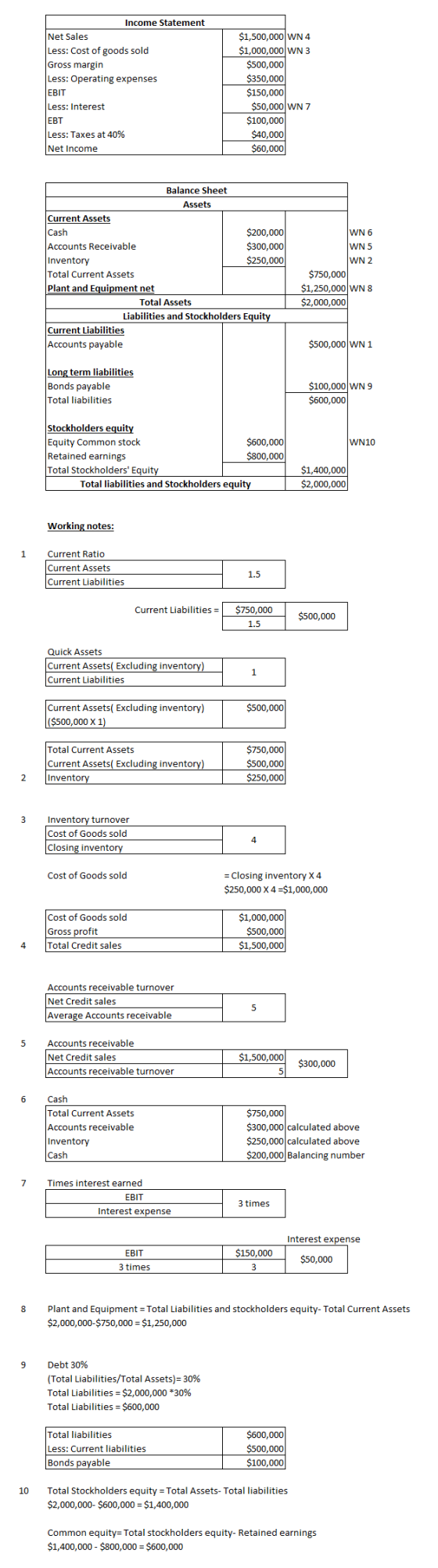 Income Statement Net Sales Less: Cost of goods sold Gross margin Less: Operating expenses EBIT Less: Interest EBT Less: Taxes