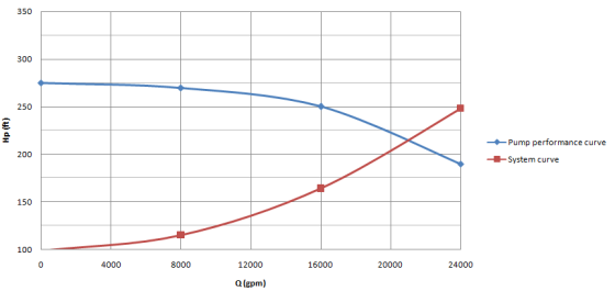 350 300 250 Hp (ft) 200 -Pump performance curve -System curve 150 100 0 4000 8000 12000 16000 20000 24000 Q(gpm)