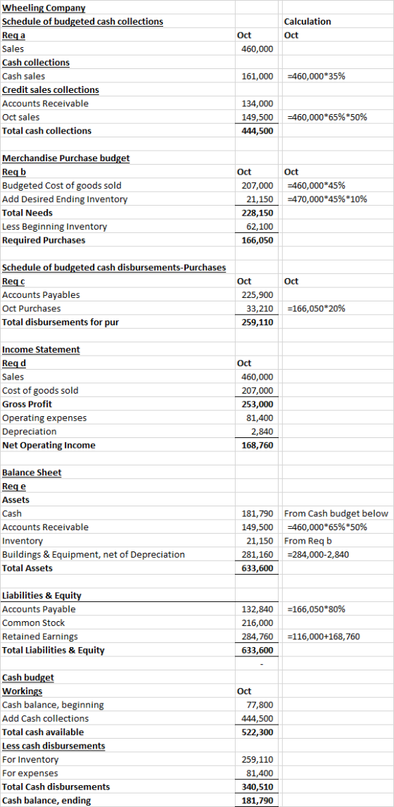 Calculation Oct Oct 460,000 Wheeling Company Schedule of budgeted cash collections Rega Sales Cash collections Cash sales Cre