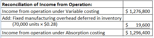 $ 1,276,800 Reconciliation of Income from Operation: Income from operation under Variable costing Add: Fixed manufacturing ov