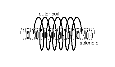 outer coil solenoid