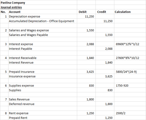 Pastina Company Journal entries No. Account 1 Depreciation expense Accumulated Depreciation - Office Equipment Credit Calcula