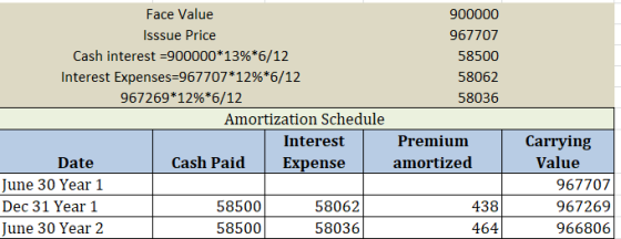 900000 967707 58500 58062 58036 Face Value Isssue Price Cash interest =900000*13%*6/12 Interest Expenses=967707*12%*6/12 9672