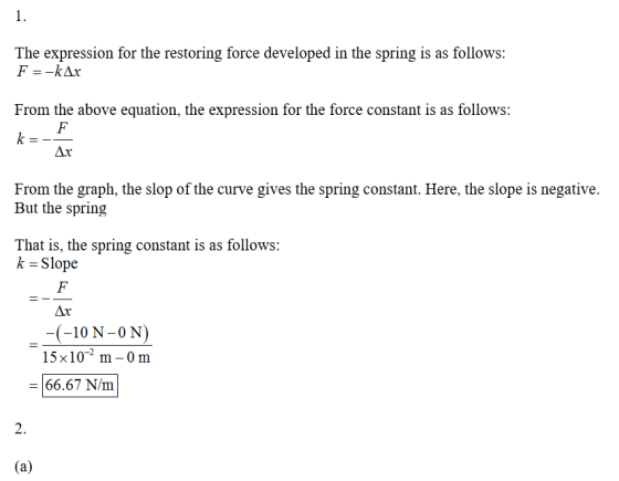 The expression for the restoring force developed in the spring is as follows: F=-kAx From the above equation, the expression