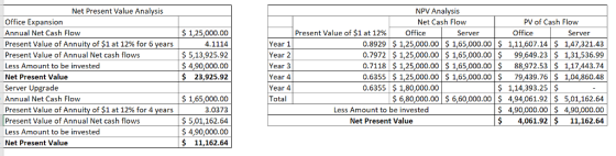 Net Present Value Analysis NPV Analysis Net Cash Flow PV of Cash Flow Office Office Expansion Annual Net Cash Flow Present Value of Annuity of $1 at 12% for 6 years Present Value of Annual Net cash flows Less Amount to be invested Net Present Value Server Upgrade Annual Net Cash Flow Present Value of Annuity of $1 at 12% for 4 years Present Value of Annual Net cash flows Less Amount to be invested Net Present Value 1,25,000.00 4.1114 $ 5,13,925.92 $ 4,90,000.00 S 23,925.92 Present Value of $1 at 12% Office Server Server Year 1 Year 2 Year 3 Year 4 Year 4 Total 0.8929 1,25,000.00 $1,65,000.00 1,11,607.14 1,47,321.43 0.7972 $ 1,25,000.00 1,65,000.00 99,649.23 1,31,536.99 0.7118 $ 1,25,000.00 $ 1,65,000.00 88,972.53 $ 1,17,443.74 0.6355 1,25.000.00 S 1,65,000.00$ 79,439.76$ 1,04,860.48 0.6355$ 1,80,000.00 $ 6,80,000.00 $ 1,14,393.25 $ S 1,65,000.00 3.0373 5,01,162.64 $ 4,90,000.00 $ 11,162.64 6,60,000.00 4,94,061.92 $ 5,01,162.64 $ 4,90,000.00 4,90,000.00 4,061.92 $ 11,162.64 Less Amount to be invested Net Present Value