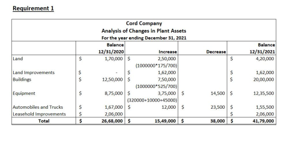 Requirement 1 Decrease Balance 12/31/2021 4,20,000 Land Land Improvements Buildings Cord Company Analysis of Changes in Plant