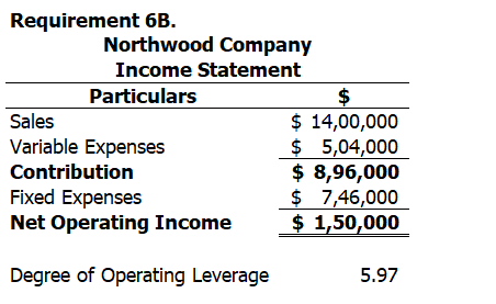 Requirement 6B. Northwood Company Income Statement Particulars Sales $ 14,00,000 Variable Expenses $ 5,04,000 Contribution $