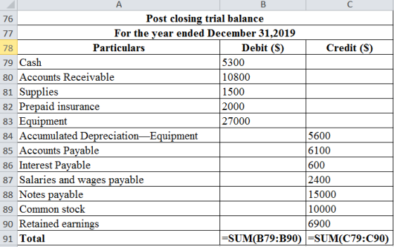А в с 76 Post closing trial balance 77 For the year ended December 31,2019 78 Particulars Debit (S) Credit (S) 79 Cash 5300 8