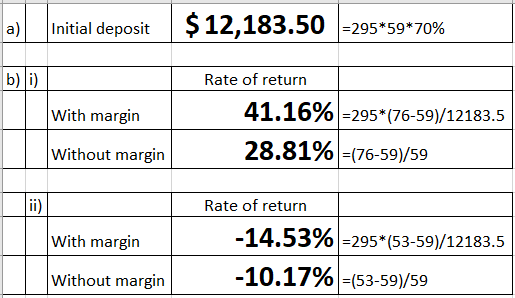 a) Initial deposit $ 12,183.50 -295*59*70% b) i) Rate of return 41.16% -295*(76-59)/12183.5 With margin Without margin 28.81%