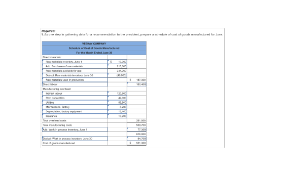 Required: 1. As one step in gathering data for a recommendation to the president, prepare a schedule of cost of goods manufac