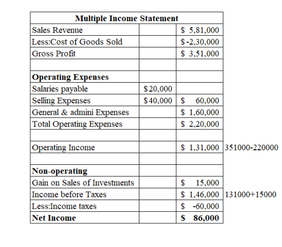 Multiple Income Statement Sales Revenue Less:Cost of Goods Sold Gross Profit 5,81,000 $-2,30,000 3,51,000 Operating Expenses