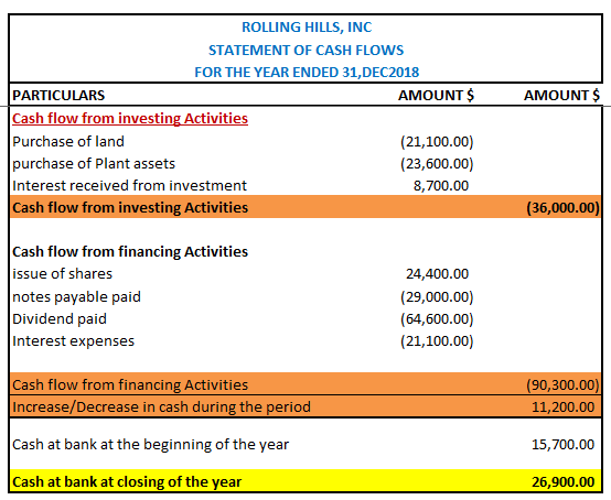 AMOUNTS ROLLING HILLS, INC STATEMENT OF CASH FLOWS FOR THE YEAR ENDED 31, DEC2018 PARTICULARS AMOUNT $ Cash flow from investi