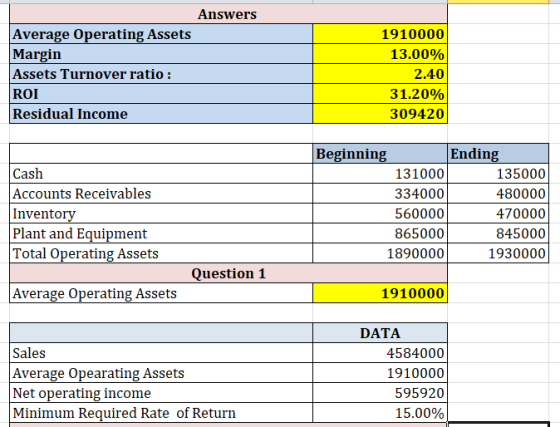 Answers Average Operating Assets Margin Assets Turnover ratio: ROI Residual Income 1910000 13.00% 2.40 31.20% 309420 Cash Acc