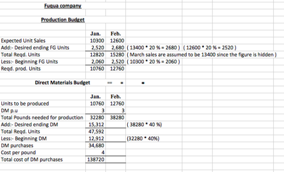 Fuqua company Production Budget Jan 10300 Feb. Expected Unit Sales 12600 2,680 (13400* 20% - 2680) (12600 20 %= 2520) 15280 (