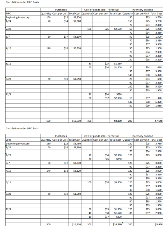 Calculation under FIFO Basis FIFO Beginning Inventory 1/24 2/22 $25 3/7 5,3 4/10 Purchases Cost of goods sold - Perpetual Inv