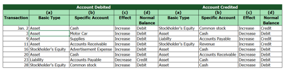 Account Debited (b) Specific Account | (c) L (d) (a) Basic Type (a) Basic Type Transaction Jan. 2 Asset Cash Increase 3 Asset