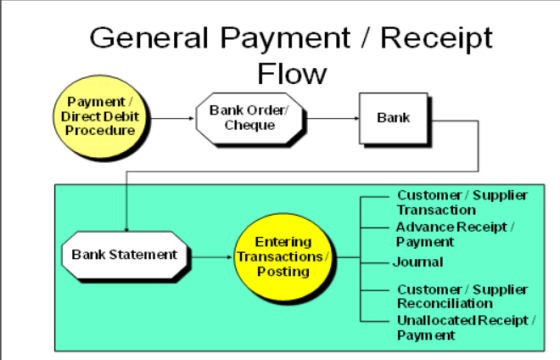General Payment / Receipt Flow Payment / Direct Debit Procedure Bank Order Cheque Bank Customer Supplier Transaction Advance