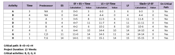 EF = ES + Time LS = LF-Time Slack= LF-EF On Critical Activity Time Predecessor ES LF Calculation Value Calculation Value Calc