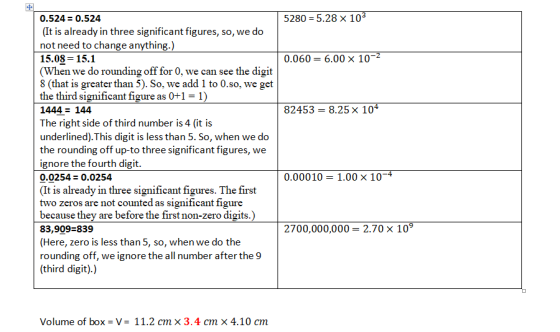 0.524- 0.524 (It is already in three significant figures, so, we do not need to change anything 15.08-15.1 (When we do rounding off for 0, we can see the digit 8 (that is greater than 5). So, we add 1 to 0.so, we get the third significant figure as 0+1 1 1444- 144 The right side of third number is 4 (it is underlined).This digit is less than 5. So, when we do the rounding off up-to three significant figures, we ignore the fourth digit 0.0254: 0.0254 (It is already in three significant figures. The first two zeros are not counted as significant figure because they are before the first non-zero digits 83,909-839 (Here, zero is less than 5, so, when we do the rounding off, we ignore the all number after the 9 (third digit).) 5280 5.28 x 10 0.060 6.00 x 10 82453 8.25× 10 0.00010 1.00x 10 2700,000,000= 2.70 × 10 Volume of box-V- 11.2 ст. 3. 4 ст! >< 4.10 cm2