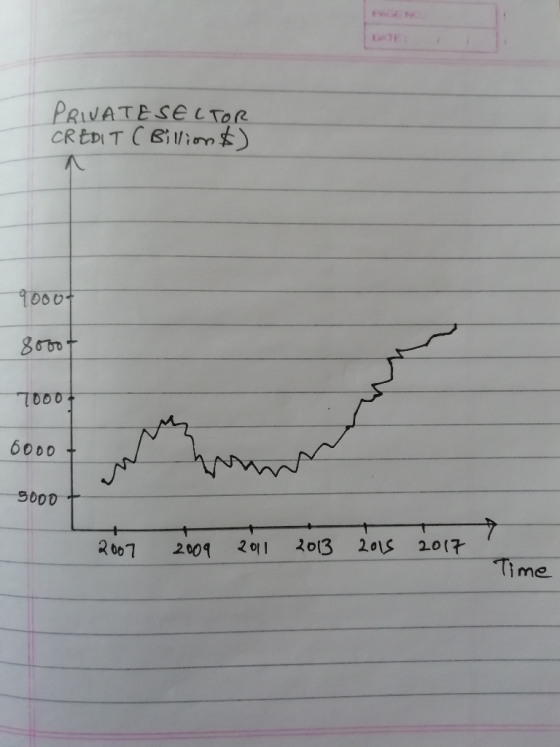 PRIVATE SECTOR CREDIT (Billion $) 90007 80004 Tooof 6000 3000 + 2007 2009 2011 2013 2012 2017 Time