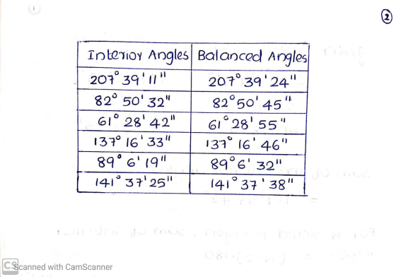 Interior Angles Balanced Angles 207° 3911 | 207° 39 24 82° 50 32 82°5045 61° 2842 61° 2855 137° 1633 137° 16 4