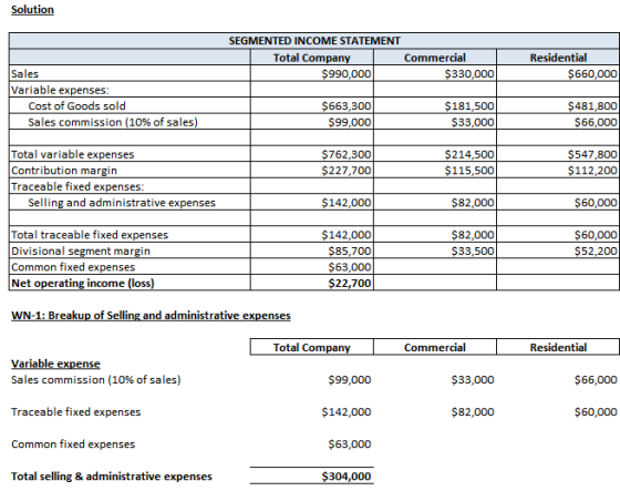 Solution SEGMENTED INCOME STATEMENT Total Company Commercial $990,000 $330,000 Residential $660,000 Sales Variable expenses: