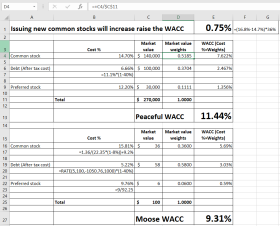 D4 - för =+C4/$C$11 ДА 1 Issuing new common stocks will increase raise the WACC E F G | 0.75% =(16.8%-14.7%)*36% Market Cost
