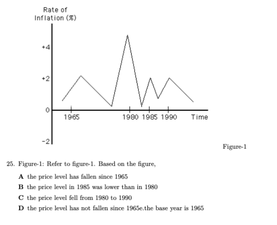 Rate of Inflation ( +4 1965 1980 1985 1990 Time -2 Figure-1 25. Figure-1: Refer to figure-1. Based on the figure A the price