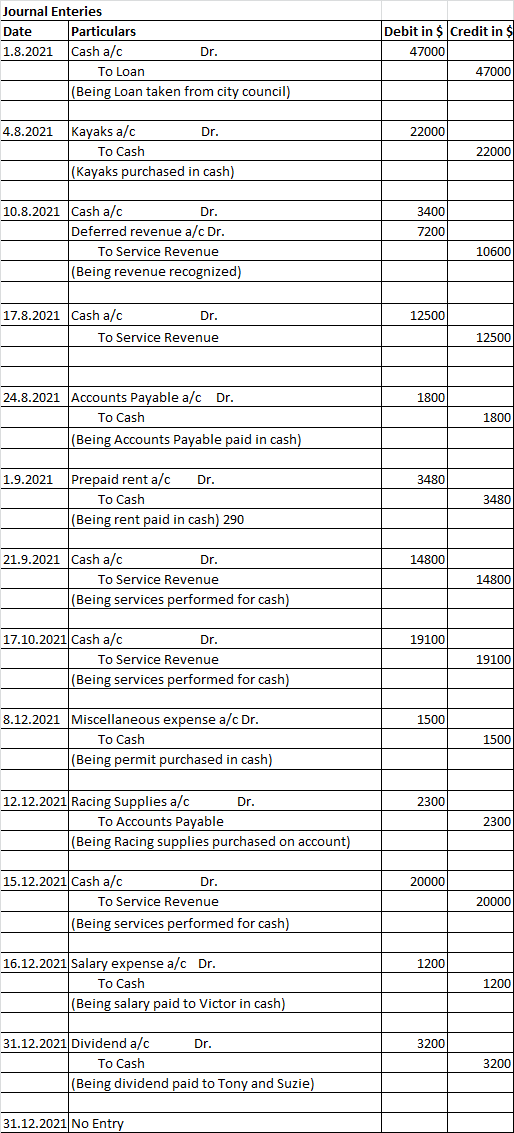 Journal Enteries Date Particulars 1.8.2021 Cash a/c Dr. To Loan (Being Loan taken from city council) Debit in $ Credit in $ 4