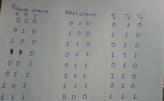 Present X Y state Z ооо o 1 о 1 со Hooo ONL оо Next state o 1 О 1 оо 1 1 0 o o 1 0 1 1 1 0 1 1 1 1 боо т, т. Т. o1 о 1 1 0 o