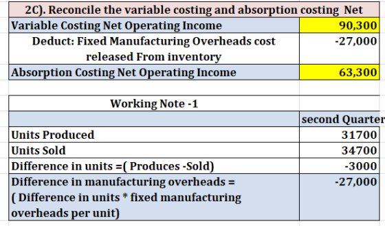 2C). Reconcile the variable costing and absorption costing Net Variable Costing Net Operating Income Deduct: Fixed Manufactur