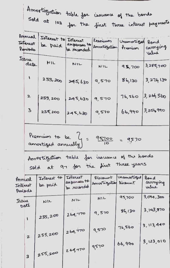 Amortigation at 103 Sold at table for for the issuance of the bonds first three interest payments Annual erest Periods Intere