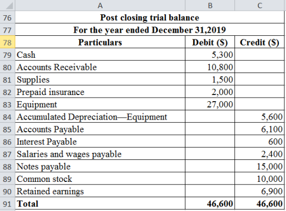 C Credit (S) A B 76 Post closing trial balance 77 For the year ended December 31,2019 78 Particulars Debit (S) 79 Cash 5,300