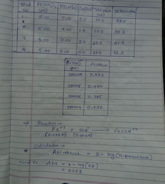 Trial FeWo 3 KSCN (m) (40) m) Total volume of Trans the (ML) (mL) 5.00 500 0.0 10.0 28.0 No. 5.00 4.00 1.0 10.0 32.8 3 5.00 3