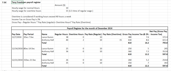 Tany Freednhan payroll register 1 (a) Amount ($) Hourly wage for normal Hours Hourly wage for overtime hours 10 15 (1.5 time