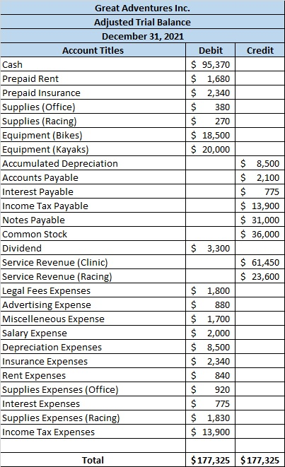 Credit Great Adventures Inc. Adjusted Trial Balance December 31, 2021 Account Titles Debit Cash $ 95,370 Prepaid Rent $ 1,680