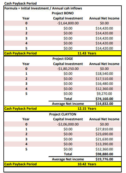 AWN $0.00 Cash Payback Period Formula = Initial Investment / Annual cah inflows Project BONO Year Capital Investment Annual N