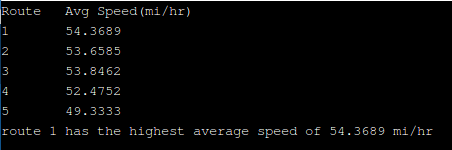 Route Avg Speed (mi/hr) 54.3689 53.6585 53.8462 52.4752 49.3333 route i has the highest average speed of 54.3689 mi/hr