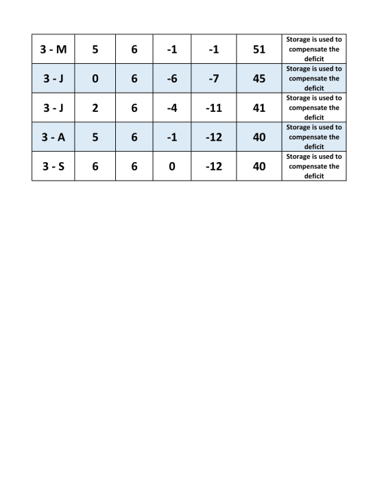3-M 5 | 6 | -1 3- 50 3-J Storage is used to compensate the deficit Storage is used to compensate the deficit Storage is used