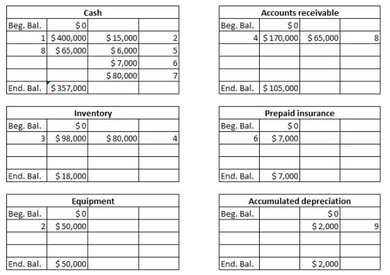 Cash Beg. Bal. $0 1 $ 400,000 8 $ 65,000 Accounts receivable Beg. Bal. So 4 $ 170,000 $ 65,000 $15,000 $ 6,000 $ 7,000 $ 80,0