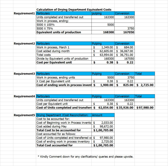 Calculation of Drying Department Equivalent Costs Requirement1 Particulars pulping Conversion Units completed and transferred