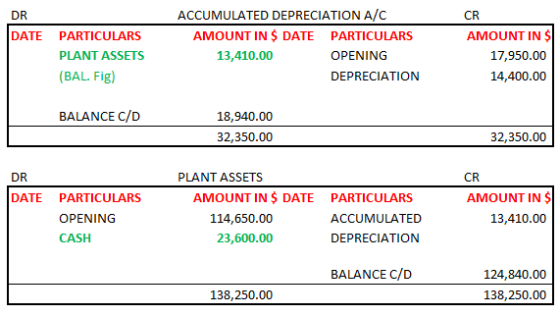 DR DATE PARTICULARS PLANT ASSETS (BAL. Fig) ACCUMULATED DEPRECIATION A/C AMOUNT IN $ DATE PARTICULARS 13,410.00 OPENING DEPRE
