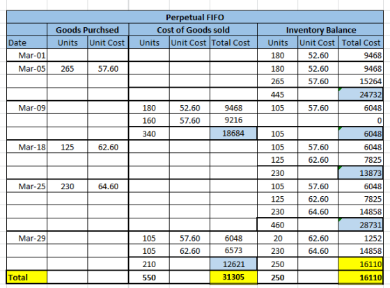 Goods Purchsed Units Unit Cost Perpetual FIFO Cost of Goods sold Units Unit Cost Total Cost Date Mar-01 Mar-05 265 57.60 Inve