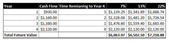 Year 7% Cash Flow Time Remianing to Year 4 13% 22% 1 $930.00 3 $1,139.29 $1,341.89 $1,688.74 2 $1,160.00 $1,328.08 $1,481.20