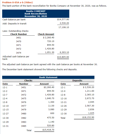 Problem 8-05A a-b (Video) The bank portion of the bank reconciliation for Bonita Company at November 30, 2020, was as follows