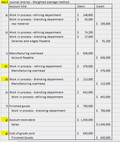 req 1 Journal entries - Weighted average method Account title Debit Credit 5 148,600 5 45,000 a) Work in process -refining de